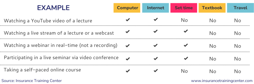 E-learning examples