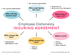 Employee dishonesty insuring agreement