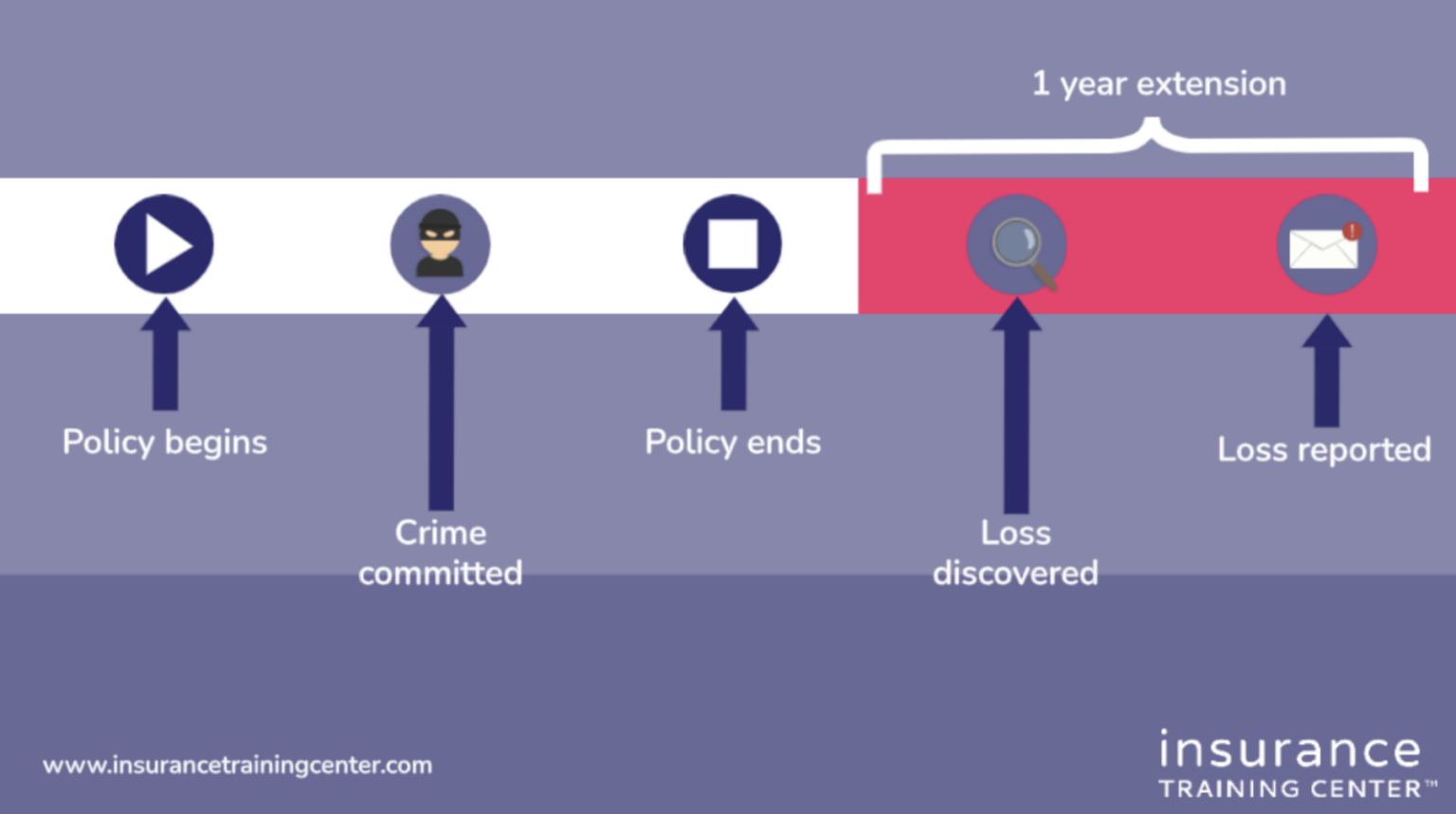 Commercial Crime Insurance Loss Discovered vs. Loss Sustained