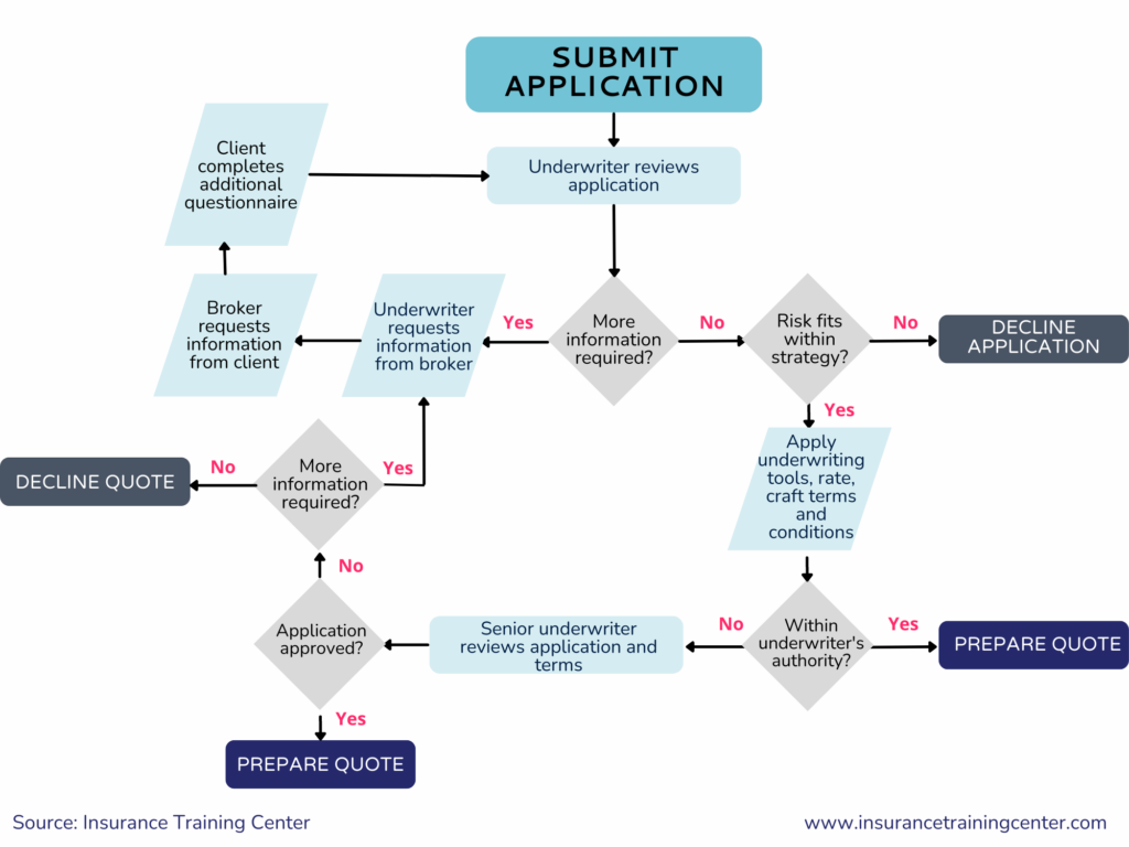 what-is-insurance-underwriting-insurance-training-center