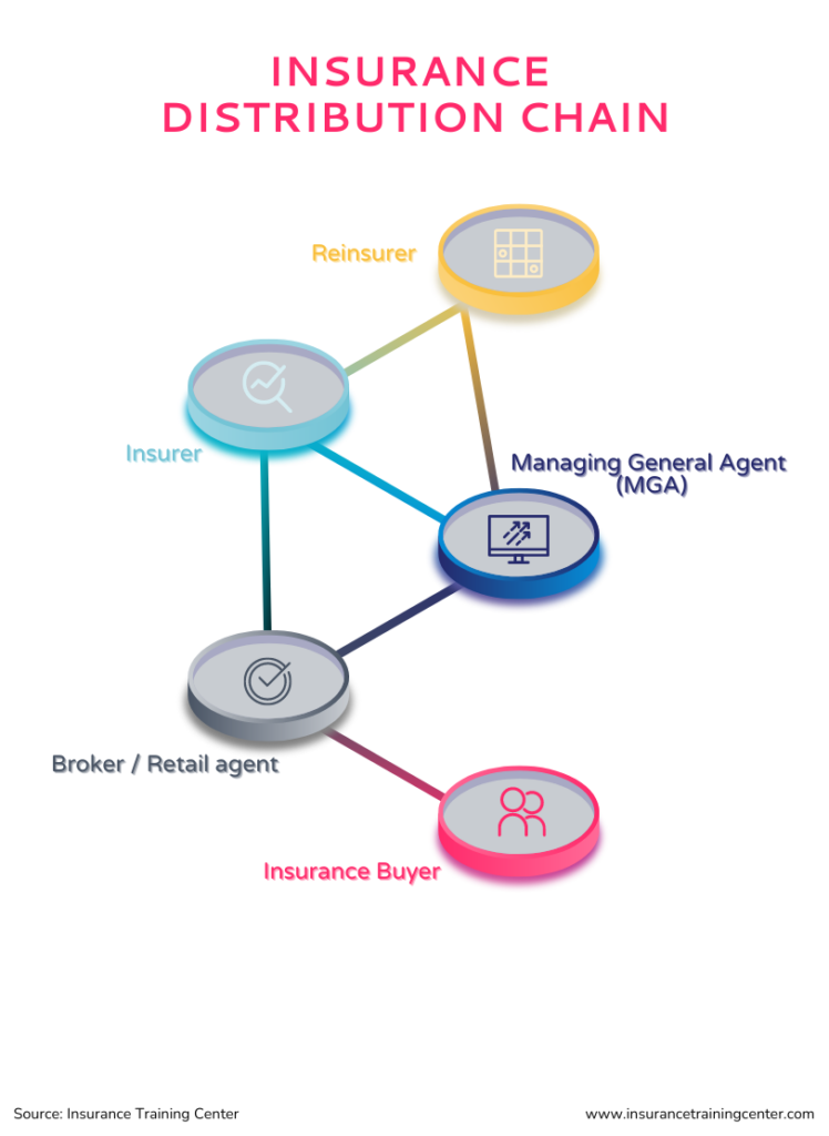 Insurance distribution chain