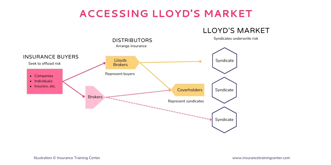 What Is Lloyd S Of London Insurance