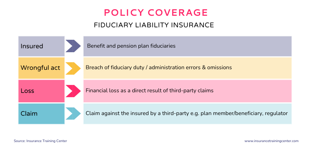 Fiduciary liability insurance coverage