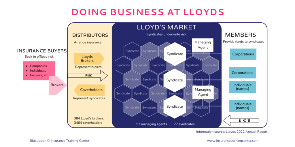 What Is Lloyd S Of London Insurance Training Center   Lloyds Market 1.25 1024x512 