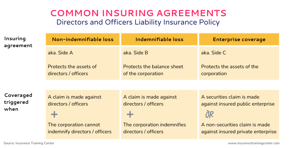 D&O insuring agreements